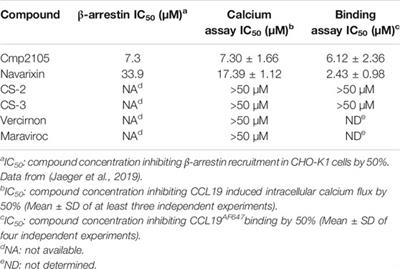 A Set of Experimentally Validated Decoys for the Human CC Chemokine Receptor 7 (<mark class="highlighted">CCR7</mark>) Obtained by Virtual Screening